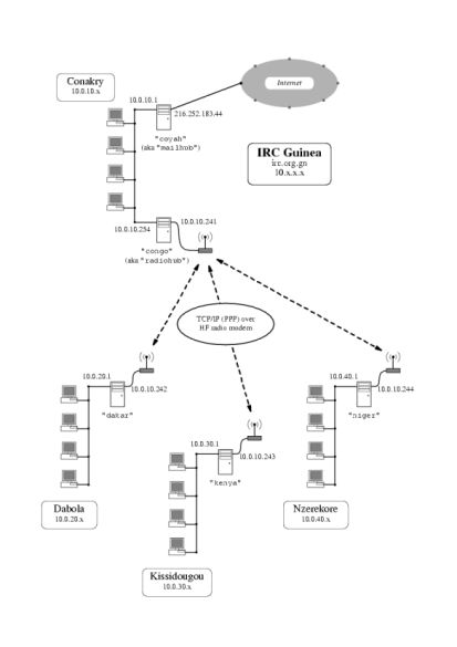 Radio Email Topology